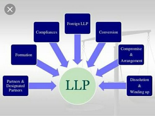 LLP company registration in Coimbatore